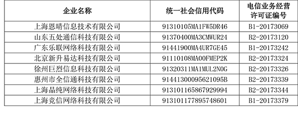 工信部公布首批電信業(yè)務(wù)經(jīng)營(yíng)不良名單，523家企業(yè)上榜