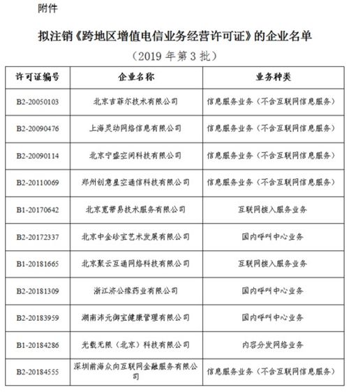 工信部擬注銷北京吉菲爾技術(shù)等11家企業(yè)跨地區(qū)增值電信業(yè)務經(jīng)營許可
