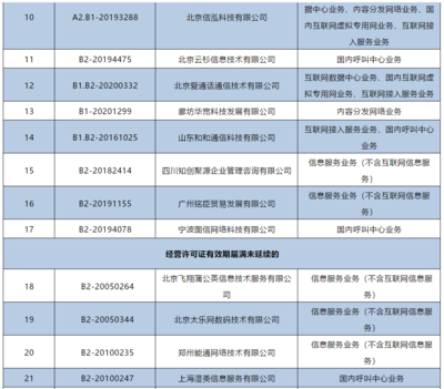 工信部注銷144家企業(yè)跨地區(qū)增值電信業(yè)務經(jīng)營許可證，強化電信市場監(jiān)管