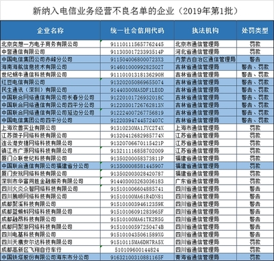 福建聯(lián)通等29家違規(guī)企業(yè)被納入電信業(yè)務(wù)經(jīng)營(yíng)不良名單，電信業(yè)強(qiáng)監(jiān)管信號(hào)持續(xù)釋放