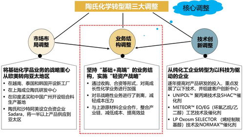 你所不知道的陶氏化學(xué) 發(fā)展歷程、戰(zhàn)略規(guī)劃與產(chǎn)品經(jīng)營的4大經(jīng)驗(yàn)值得借鑒