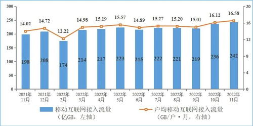 2022年前11月電信業(yè)務(wù)收入增長8% 信息通信業(yè)高質(zhì)量發(fā)展穩(wěn)步推進(jìn)